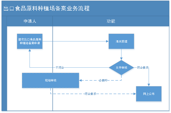 出口冷冻蔬菜种植场备案办理流程